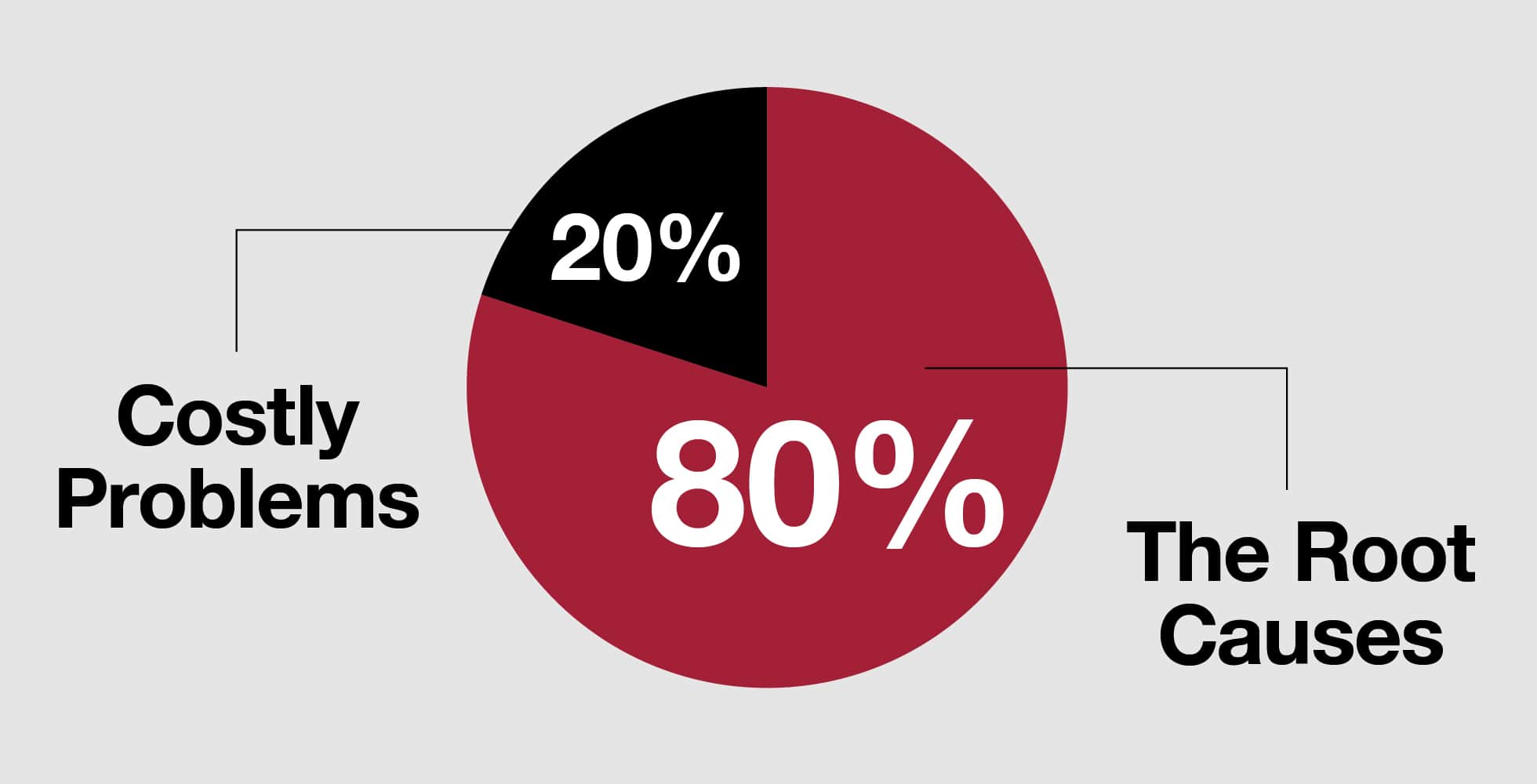 Deferred Maintenance Pie Chart